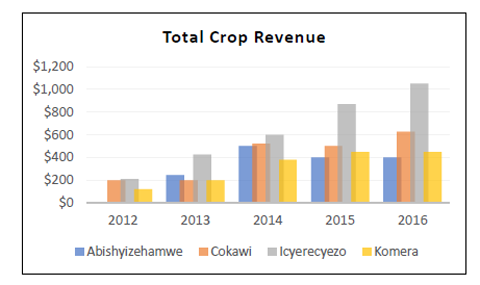 Crop Revenue Graph