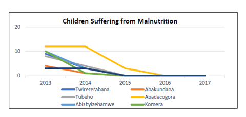Childhood Malnutrition Graph
